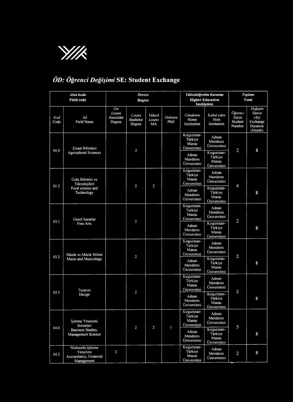 lan kodu Field code d Field Name Ziraat Bilimleri gricultural Sciences Gıda Bilimler ve Teknolojileri Food science and Technology Güzel Sanatlar Fine rts Müzik ve Müzik