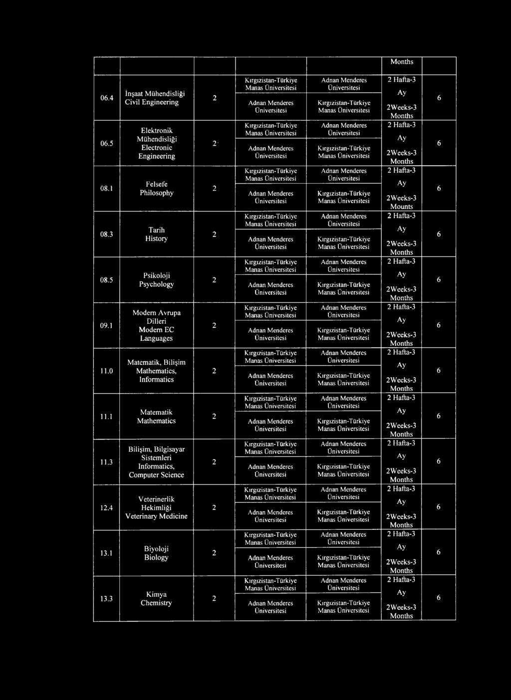 Matematik Mathematics Bilişim, Bilgisayar Sistemleri Informatics, Computer Science Veterinerlik Hekimliği Veterinary Medicine Biyoloji Biology Kimya Chemistry ' T ürkiye T ürkiye T ürkiye T ürkiye T