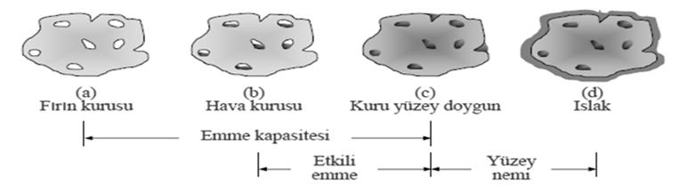 ıslatılması veya agregadaki nem durumuna göre karışımda kullanılacak su miktarı ile