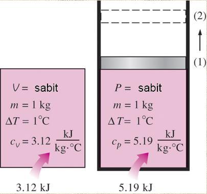 Sabit Basınçtaki Özgül Isı, c p : Maddenin birim kütlesinin sıcaklığını sabit basınçta bir derece  Özgül ısı,