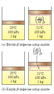 Hacimsel Genleşme Katsayısı (veya hacimsel genleşebilirlik): Bir akışkanın sabit basınçta yoğunluğunun sıcaklıkla değişimidir.