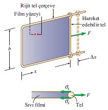 Bir sıvı filminin U şekli verilmiş bir tel ile uzatılması ve b uzunluğundaki