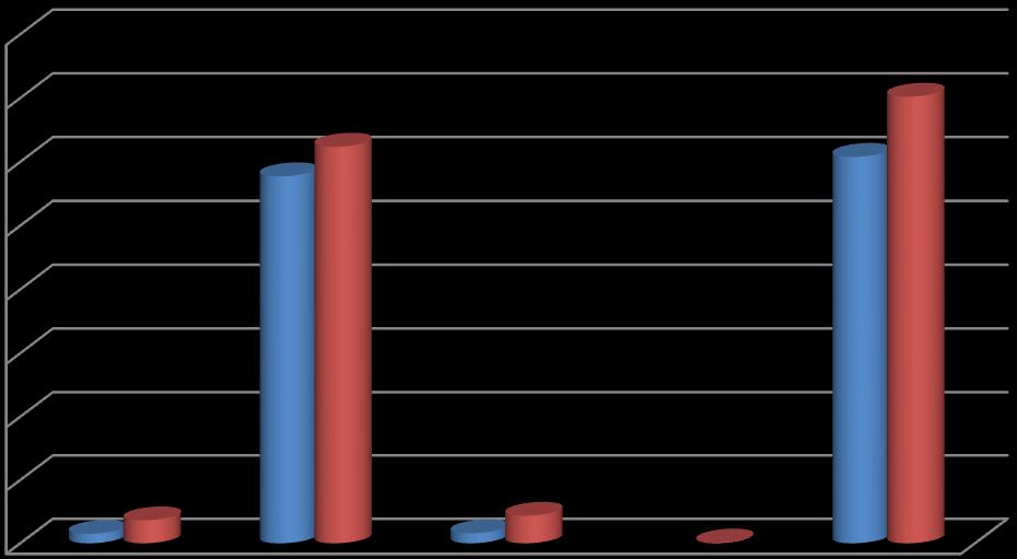 Bütçe Gelirleri 2015 Yılı Tahmini 2015 Yılı Yıl Sonu GerçekleĢme GerçekleĢme Oranı(%) 03- Teşebbüs ve Mülkiyet Gelirleri 2.971.000,00 7.240.530,76 243 04 -Alınan Bağış ve Yardımlar 115.422.000,00 124.