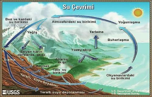 Yeraltı Suyu Küresel H2O'nun büyük kısmı, jeologların yeraltı suları olarak gördükleri yeryüzünün altına yerleşmiştir.