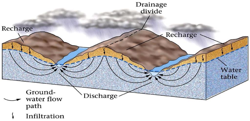 html Dolum (recharge) ve Boşaltım (discharge) Yeraltı suyu aşağı doğru aktığı alanlar Dolum alanı ve yukarı doğru aktığı alan Boşaltım alanlarıdır. Fakat yeraltı suyunun akışına ne sebep olur?