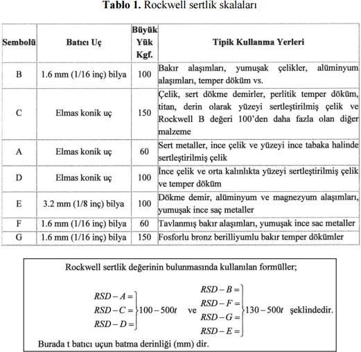 simgesi ile gösterilir. Bir malzemenin Rockwell cinsinden ölçülen sertlik değeri 100 rakamını aşarsa batıcı uç olarak bilye kullanılması tavsiye edilmez.