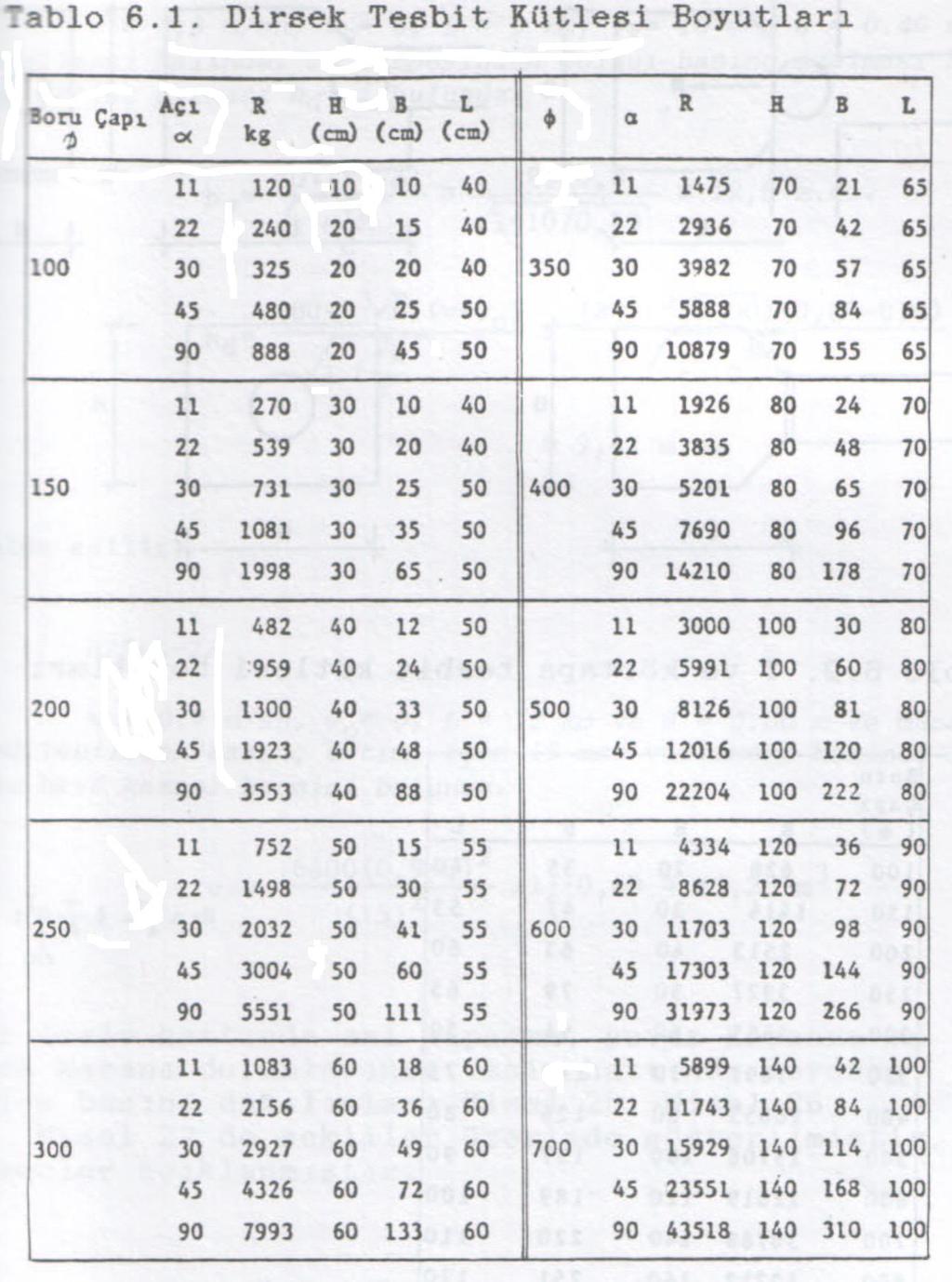 TESBİT KÜTLELERİ- STANDART BOYUTLAR Tablo İçme suyu şebekelerinde maksimum basınç 80 mss ve zemin emniyet gerilmesi 1 kg/cm² alınması halinde dirseklere, T parçalarına ve