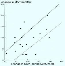 Log salt sensitivity index Change in MAP (mmhg) MAP (mmhg) Patogenez