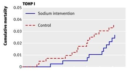 randomized to salt restriction and control With 44 mmol/day dietary