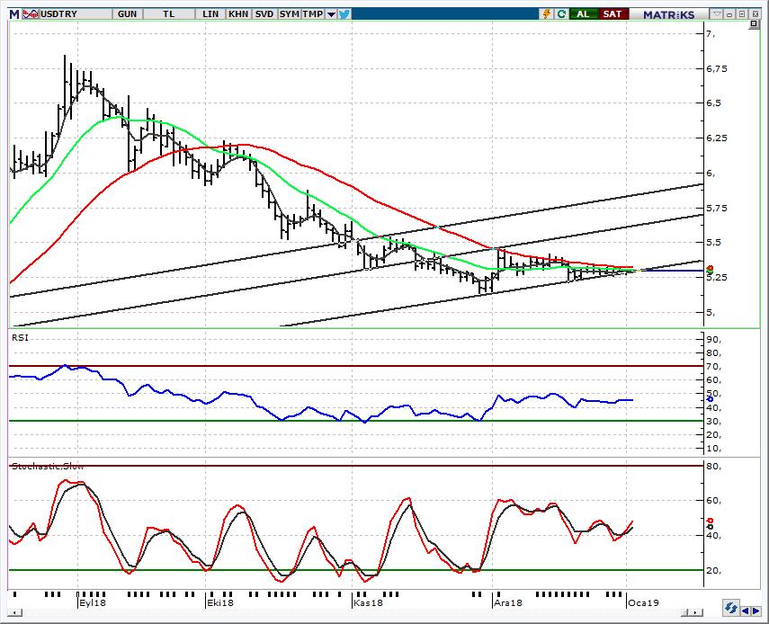 USD/TL Spot Teknik Yorum Bu sabah işlemler 5,29 un üzerinde Dolar endeksinin 95,8 e kadar gerilemesine karşılık azalan risk iştahının etkisiyle USD/TL de bu sabah işlemler 5,29 un üzerinde.