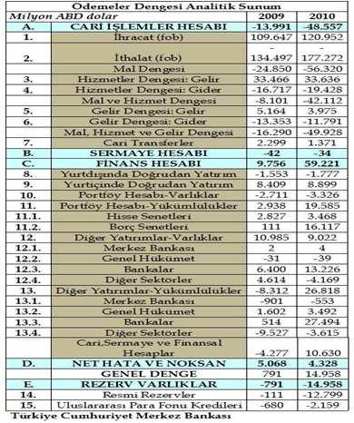 TÜRKİYE NİN ÖDEMELER BİLANÇOSU 1. Cari İşlemler Hesabı Ülkenin ihraç ve ithal ettiği mallar ve hizmetler bu hesaba kaydedilir.