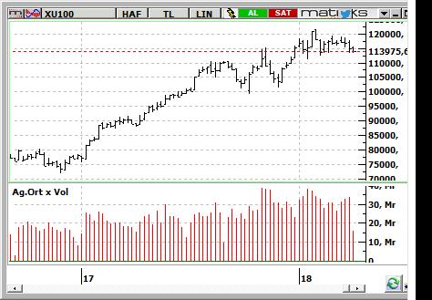 MACD CCI RSI SAT NÖTR SAT BIST-100 endeksinin güne yatay başlamasını bekliyoruz. 113.