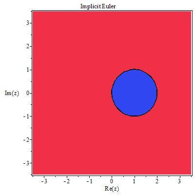 8. Standart trapezoid ( ) metodun kararlılık bölgesi Şekil 5.3.7.