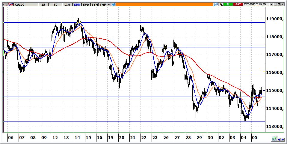 BIST 100 Teknik Görünüm 114.948 seviyesinden kapanan BİST in güne 114.600-114.200 aralığına gerileyerek başlaması beklenebilir. 115.300 aşılmadığı sürece BİST tarafında satış baskısı sürecektir.