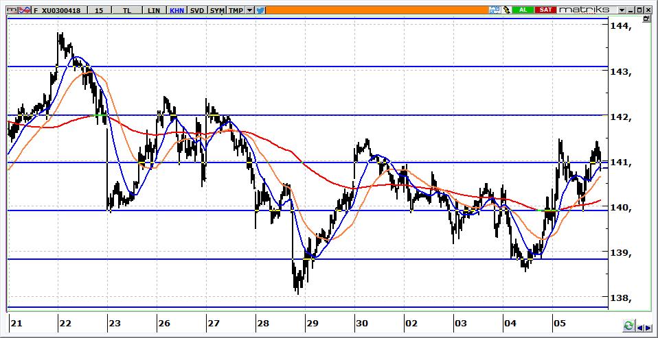 Nisan Vadeli BİST 30 Kontratı 140.825 seviyesinden kapanan kontratın, güne 140.400-140.100 aralığına gerileyerek başlamasını bekliyoruz. 141.000 altında kalındığı sürece 140.000 ve 138.