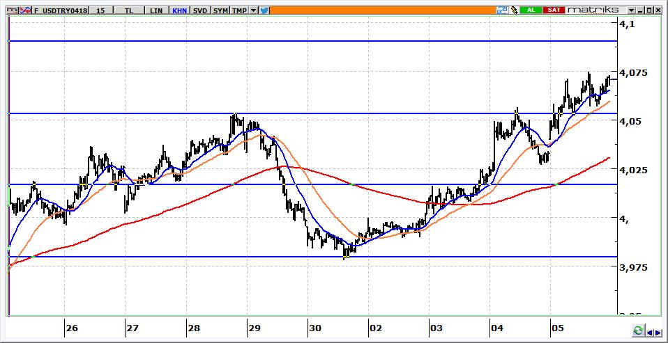 Nisan Vadeli USD/TRY kontratı USD/TRY kontratının güne 4,0800 seviyeleri üzerine yükselerek başlaması beklenebilir. 4,0900 aşılırsa yukarı adımlar hızlanabilir.