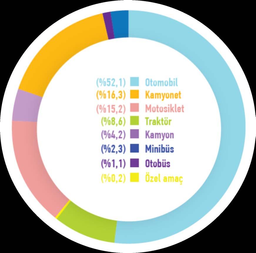 2003-2013 yılları arasında taşıt-km değeri toplam % 90, ton-km değeri % 47 ve yolcukm değeri %63 lük bir artış göstermiştir.