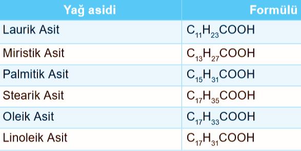 Karbon zincirinde pi bağı bulunan yağlara doymamış yağ denir. En önemli doymamış yağ asitleri 18 tane karbon atomu içerir.