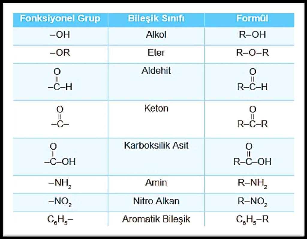Fonksiyonel Grupların Sınıflandırılması ALKOLLER Alkollerin Genel Özellikleri ve Sınıflandırılması Genel Formülü: C n H 2n+2 O Molekül Şekli: Kırık Doğru Açısı:104,5 Monoalkoller, sp 3 hibritleşmesi