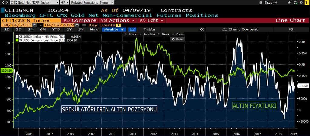 ALTIN COT RAPORU&NET POZİSYON MİKTARI GRAFİK Altın pozisyonlanmalarına baktığımızda, long pozisyonlarda meydana gelen artış ile ticari olmayan net pozisyonların yükseldiğini görüyoruz. 193.