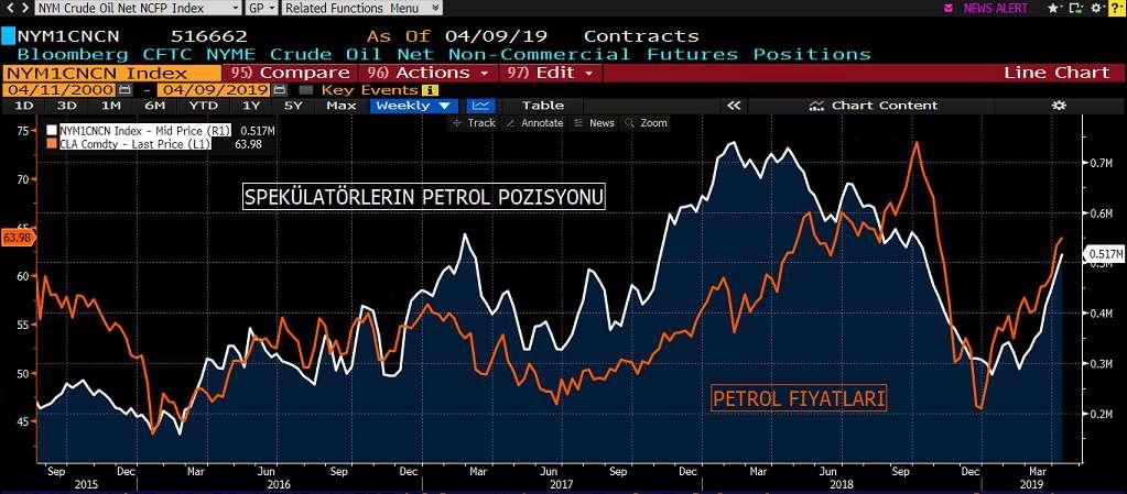 WTI PETROL COT RAPORU&NET POZİSYON MİKTARI GRAFİK Ham petroldeki pozisyonlanmalara baktığımızda, long pozisyonlarda meydana gelen kayda değer artışın fiyatlamalardaki ani alım potansiyeli ile