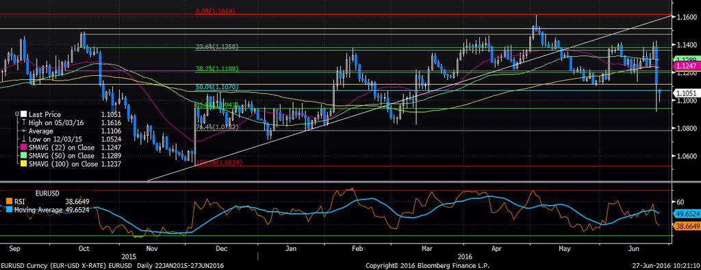 /Dolar Varlık Cinsi Son Değer Kapanış 5 Günlük H.O. 20 Günlük H.O. 50 Günlük H.O. 100 Günlük H.O. 200 Günlük H.O. EURUSD 1.1051 1.1117 1.1218 1.1259 1.1289 1.1237 1.