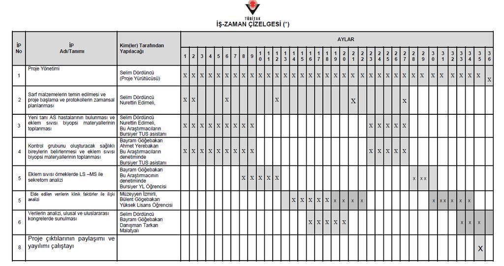 6.1.1. YÖNETİM DÜZENİ (İş Paketleri (İP), Görev Dağılımı ve Süreleri) İP Kim(ler) Tarafından İP No Adı/Tanımı Yapılacağı 1 Literatür tarama ve malzeme temini XXX ve Bursiyer1 2 Deneklerin temini XXX