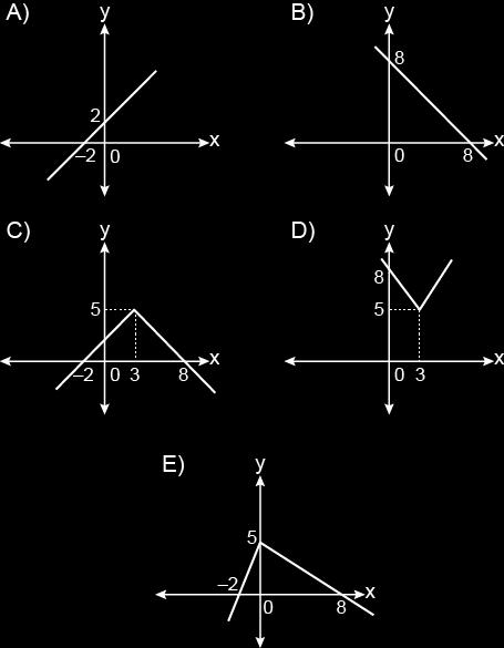 7. 9. f : R R, x, x ise f(x) 8 x, x ise olduğuna göre f fonksiyonunun grafiği aşağıdakilerden