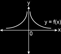 ) ) 6 ) 8 ) 10 E) 1 Yukarıda grafiği verilen f fonksiyonunun kuralı aşağıdakilerden hangisi olabilir?