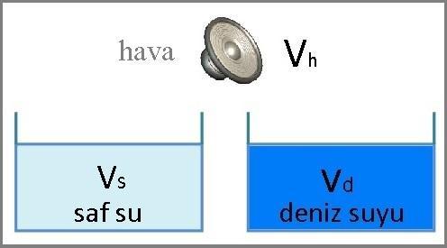 5. Hava ortamında bir hoparlör çevreye ses yaymaktadır. Ses dalgaları saf su ve deniz suyu ortamlarında yayılmaktadır. Sesin havadaki hızı V h, sudaki hızı V s, deniz suyundaki hızı V d şeklindedir.