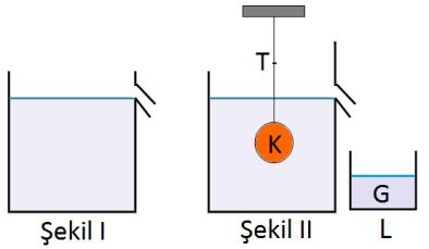 Nötr ebonit çubuk ve kumaş bir süre birbirlerine sürtülerek durgun elektrikle yükleniyor. Yüklü ebonit çubuk negatif yüklü elektroskopun topuzuna dokunduruluyor.