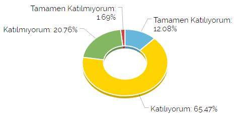 Kuramsal derslerin sıralaması uygundu ve