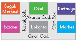 18-19-20-21. soruları krokiye göre cevaplayınız. 18) Krokide okulu tarif etmek için aşağıdakilerden hangisi kullanılmamıştır? A) Kırtasiye B) Lokanta C) Park 19) Okul hangi cadde üzerindedir?