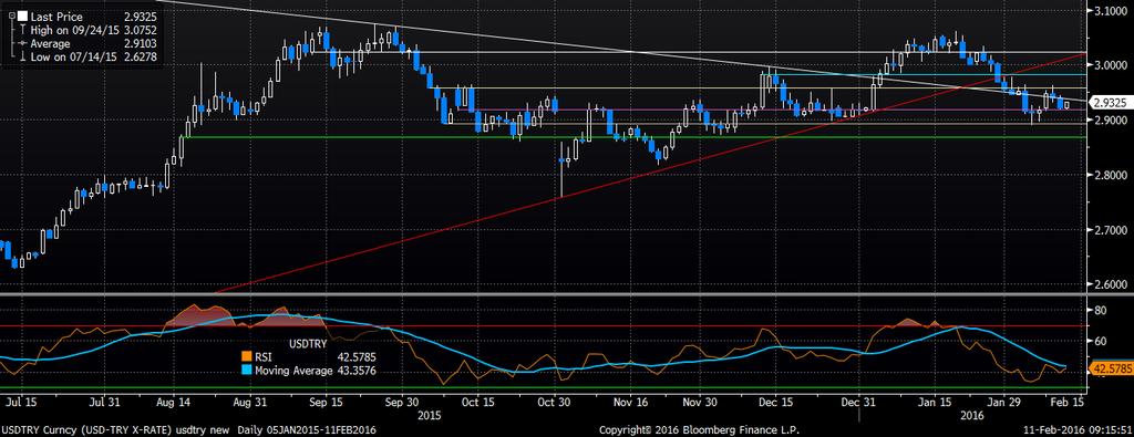 Dolar/Lira Varlık Cinsi Son Değer Kapanış 5 Günlük H.O. 20 Günlük H.O. 50 Günlük H.O. 100 Günlük H.O. 200 Günlük H.O. USDTRY 2.9292 2.9216 2.9310 2.9757 2.9605 2.9358 2.