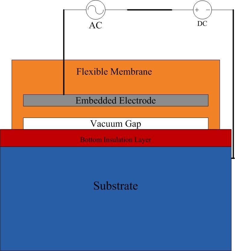 Figure 3-1: Cross section view of single CMUT cell (dimensions are not in the scale for better visualization) the generated electrostatic force leads to the deflection of membrane toward substrate
