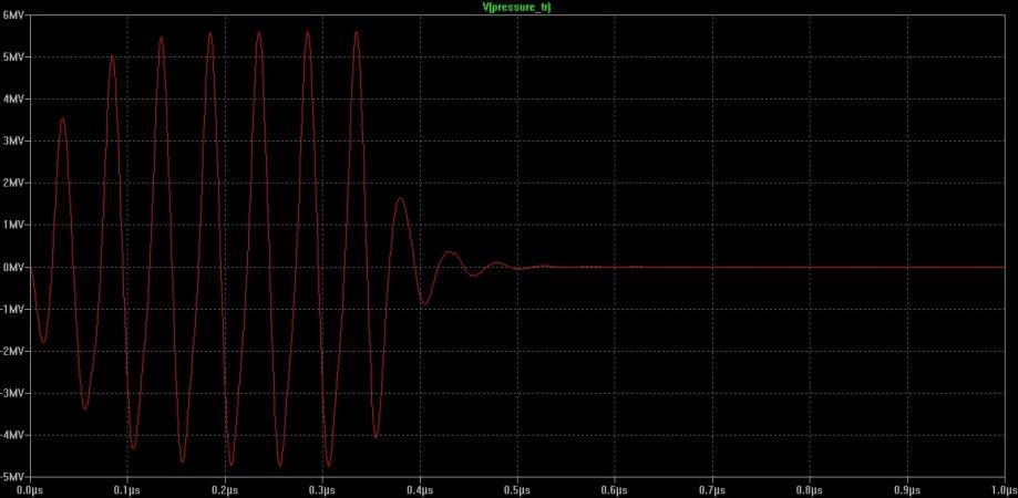 Figure 4-7: Membrane deflection of 20µm radius biased by 120V and driven with 7 cycles AC source.