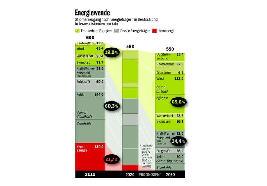 Almanya 2030 yılında elektrik üretimini 2/3 yenilenebilir kaynaklardan 1/3 fosil yakıtlardan sağlamayı planlıyor: Elektrik üretiminin %22