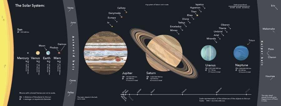 5775 K GÜNEŞ SİSTEMİ Habitable Zone 15 milyon km.