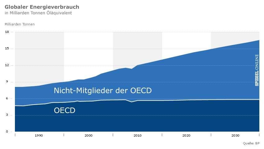 Milyar Ton Kaya yağı (petrol) Eşdeğeri Enerji 1 ton 42 Giga Joule Milyar ton KÜRESEL ENERJİ KULLANIMI 700 Exa Joule Kömür Petrol Doğal