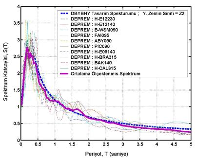 Şekil. DBYBHY (00) özel tasarım ivme spektrumuna göre ölçeklenmiş deprem kayıtlarının tepki spektrumları: Yerel Zemin Sınıfı Z ve Yerel Zemin Sınıfı Z 0 0.