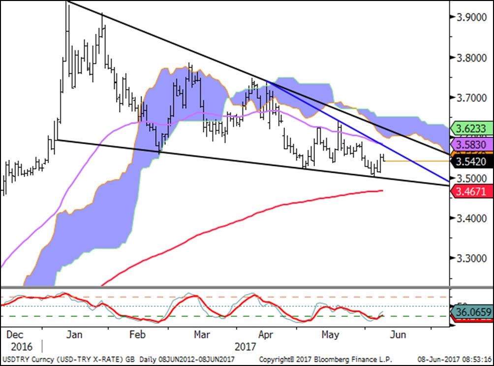 EUR / USD USD / TRY EUR / TRY USD / TRY Katar krizi sonrasında değer kaybeden Türk Lirası sonrasında kur dün 3.5580 seviyesini test etti.