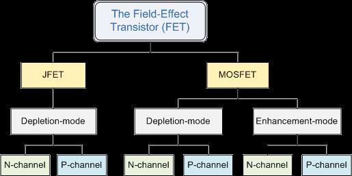 FET Transistörler aşağıdaki şekilde gösterildiği gibi iki faklı türde guruplandırılabilirler: Deney boyunca n-kanallı JFET işlenecek olduğundan bu transistörlerin çalışma prensipleri n-kanallı JFET
