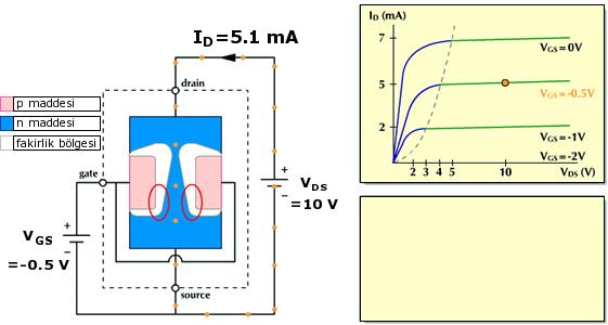 Saturasyon bölgesinde eğer V GS voltajını negatif yönde artırırsak, Source ucundaki kanal biraz daha daralır.