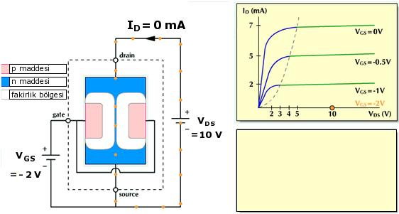 V GS voltajı kesim voltajı olan V P değerine eşit veya daha negatif olduğunda, fakirlik bölgesi tamamıyla kanalı kapatana kadar genişlemiş