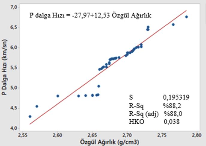 Özen KILIÇ, Esma KAHRAMAN ve Ahmet Mahmut KILIÇ Şekil 4. P dalga hızı ile özgül ağırlık arasındaki ilişki Şekil 5.