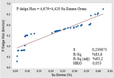 oranı yani R 2 =0,877 olarak bulunmuştur. Hata kareleri ortalaması ise 0,040 olarak belirlenmiştir.