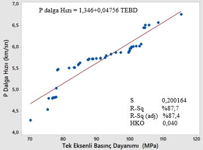 Kireçtaşı Mermerlerinin Fiziko-mekanik Özellikleri ile P Dalga Hızı Arasındaki İlişkinin İncelenmesi değişimi açıklama oranı R 2 değeri 0,932 olarak