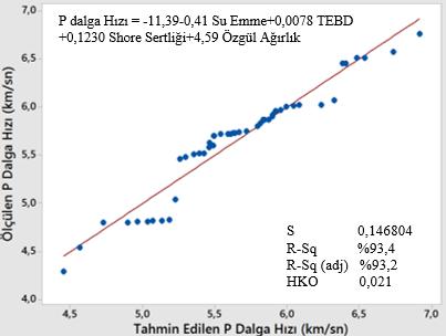 Eşitlik yardımıyla tahmin edilen P dalga hızı ve ölçülen P dalga hızı arasındaki farklar belirlenmiştir (Çizelge 2). Şekil 6.