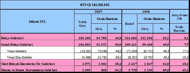 27 yılı ilk altı aylık dönemde 4 milyar 466 milyon YTL olan sermaye giderleri, bu yılın aynı döneminde yüzde 4,8 oranında artarak 4 milyar 679 milyon YTL olarak gerçekleşmiştir.