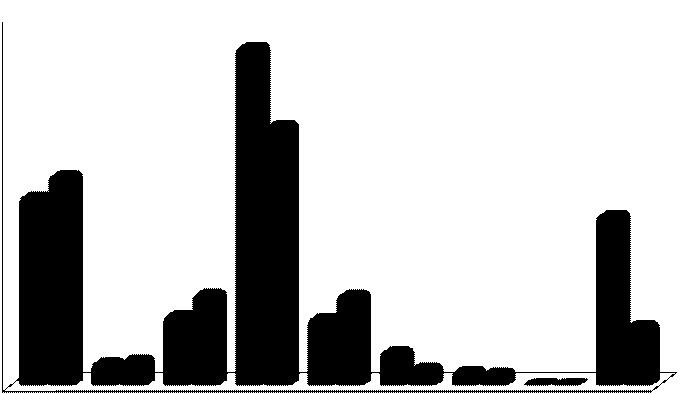 Milyon YTL 7. BÜTÇE GİDERLERİ 6.424 6. 5. 4.936 4. 3. 3.585 3.984 3.228 2. 1.328 1.735 1.273 1.719 1.142 1. Personel Giderleri 435 485 Sosyal Güv.Kur.